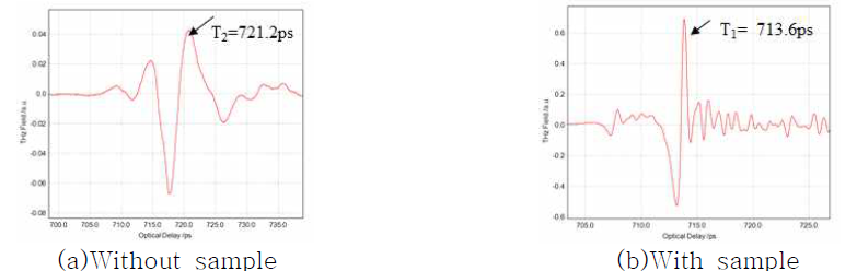 Measurement of refractive index for Basal