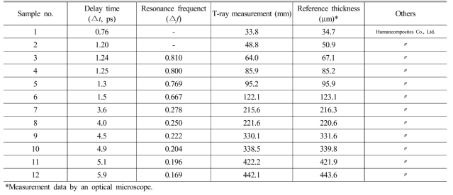 Thickness of measurements in paint with various thick- ness using THz techniques