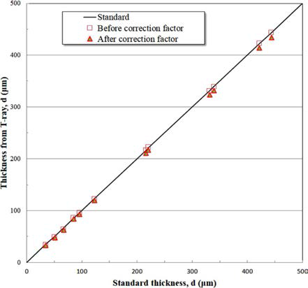 Relation between standard thickness and thickness measured from T-ray techniques in painting