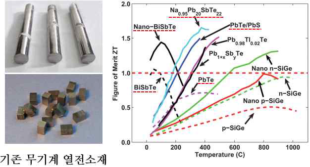 기존 열전소재 및 성능지수