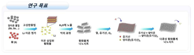 고효율 유연 복합 열전소재 개발연구 목표 및 내용