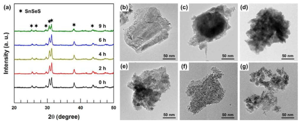 반응 시간에 따른 다공성 SnSe1-xSx 나노시트의 (a) XRD 결과와 (b-g) FE-TEM 결과
