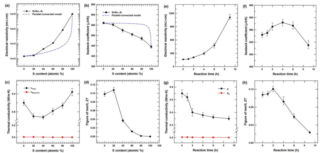 (a-d) 원자 조성비에 따른 SnSe1-xSx 나노시트의 열전성능. (e-h) 반응 시간에 따른 다공성 SnSe1-xSx 나노시트의 열전성능