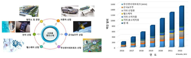 고효율 열전소자 적용분야 및 시장전망