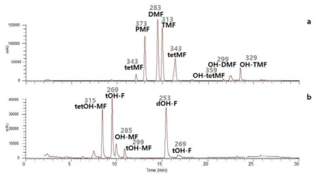 Kaempferia parviflora 에탄올 추출물의 polymethoxyflavone chromatogram (a)과 5일 후 Blautia sp. MRG-PMF1에 의해 생전환된 대사체의 chromatogram (b) (표기된 숫자는 m/z+로 확인한 분자량)