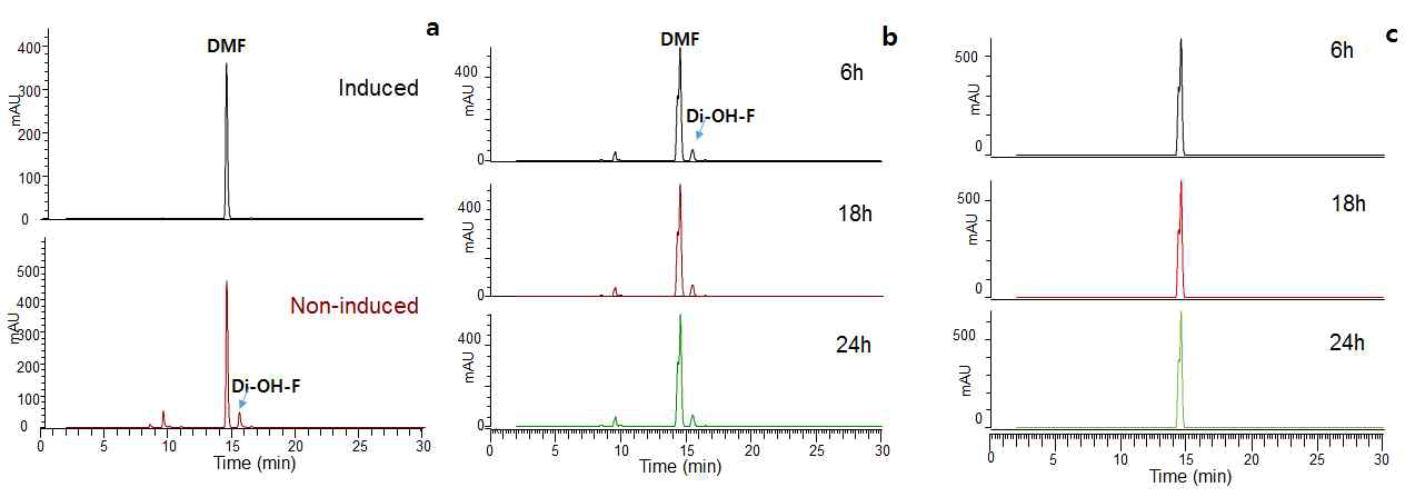 HPLC chromatogram [5,7-dimethoxyflavone (14.5min); 5,7-dihydroxyflavone (15.5min)] induced/non-induced cell (a), induced CFE (b) 및 non-induced CFE (c)