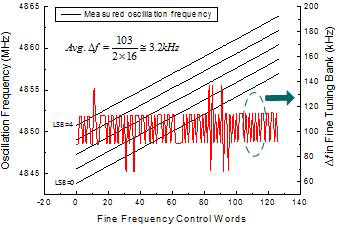 Fine frequency 튜닝과 이론적인 값과의 오차