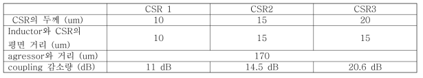 test를 위한 CSR의 종류와 Coupling 감소량