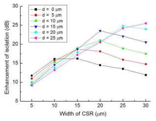 CSR에서 r과 d에 따른 isolation 증가도