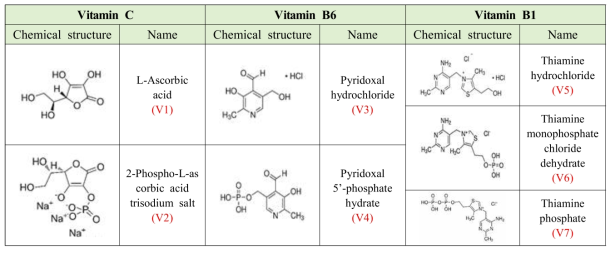 본 연구에서 사용된 모델약물(수용성 비타민 유도체)의 구조 및 종류