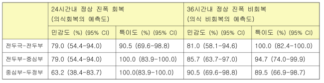 시간 36시간내 정상진폭 회복 여부와 각 뇌파 측정위치별 의식 회복 및 비회복의 예측도