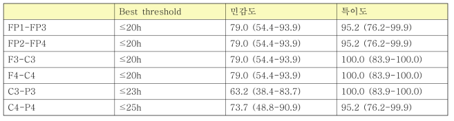 각 뇌파의 감시 부위별 의식 회복을 예측하는 정상진폭 회복 시간의 적정 threshold