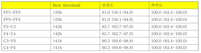 각 뇌파의 감시 부위별 의식 비회복을 예측하는 정상진폭 회복 시간의 적정 threshold (특이도 100%)