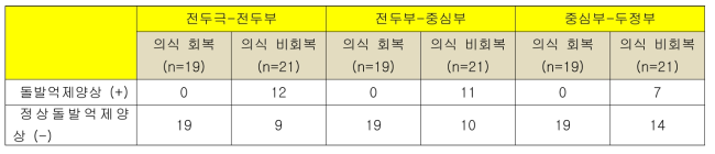 뇌의 감시 부위별 돌발억제양상 관찰과 의식 회복 여부