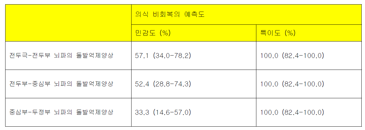 뇌의 감시 부위별 돌발억제양상 관찰의 의식 비회복 예측도