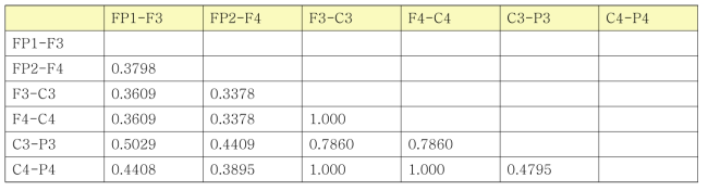 각 뇌파 측정 부위별 예후 예측 AUC 값 차이의 통계적 유의성 (P-value)