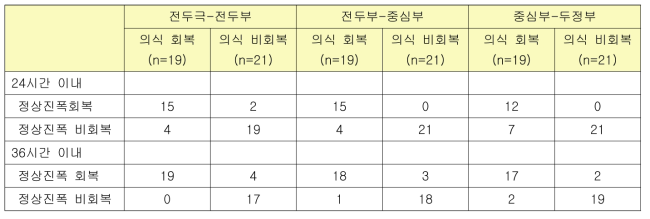 정상진폭 회복 여부와 의식 회복 여부