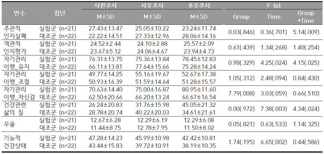 심부전 환자의 인지장애 발생의 위험요인 (N=43)