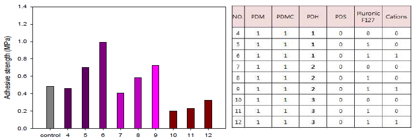 Adhesion Test - Blended copolymers (3 types : PDM, PDMC, PDH)
