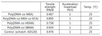 Adhesion Test Results for Various Copolymers