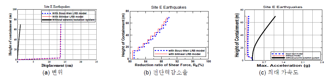 Bouc_Wen 모델과 이선형 모델을 이용한 LRB의 높이별 원전격납구조물의 지진응다 비교