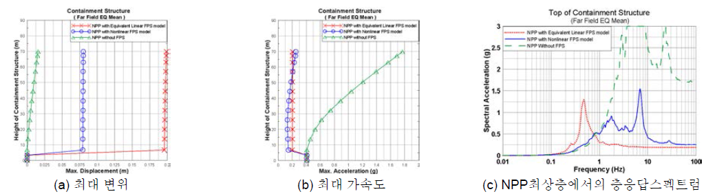 등가선형과 비선형 FPS 모델의 원전구조물의 높이별 지진응답 비교