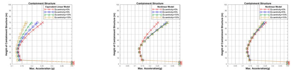 편심에 따른 선형 및 비선형 FPS 모델에 따른 원전구조물의 최대 가속도 비교