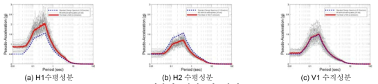 최대-최소 응답스펙트럼 비교