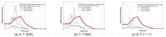 경주지진의 응답스펙트럼과 원전 표준설계스펙트럼의 비교
