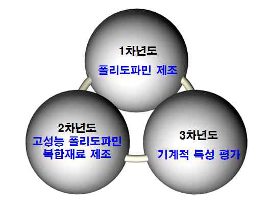 최종목표 달성을 위한 연차별 목표