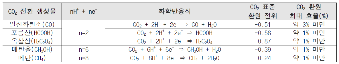 CO2 환원 반응의 표준전위(E°, V vs NHE @ pH 7 수용액, 25℃, 1atm) 및 화학반응식