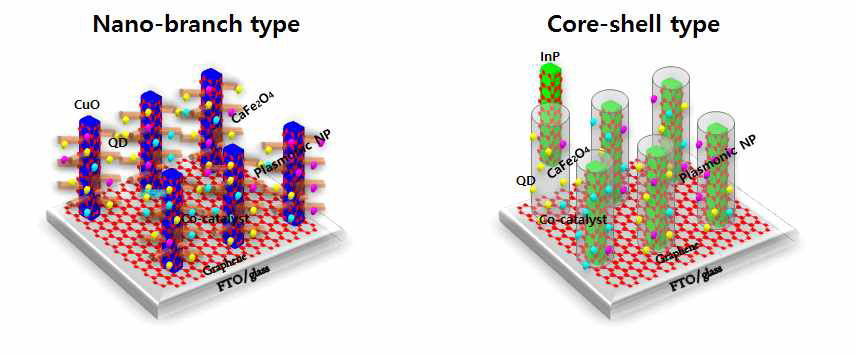 나노구조 전극 모식도 : Nano-branch와 Core-shell 구조