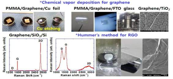 Chemical vapor deposition(CVD)와 Hummer‘s method를 이용한 graphene 합성