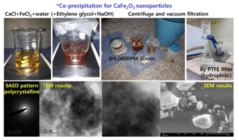 Co-precipitation CaFe2O4 nanoparticles의 합성과정 및 미세구조 이미지