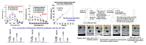 UV-Vis absorbance 및 gas chromatography-mass spectrometer methanol detection