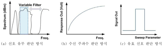 RF 신호 인지 및 스펙트럼 센싱 방식