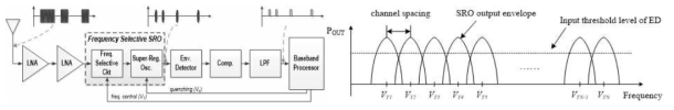 SRR을 이용한 RF 채널 인지 수신기 시스템 구성도 및 수신 전력에 따른 threshold