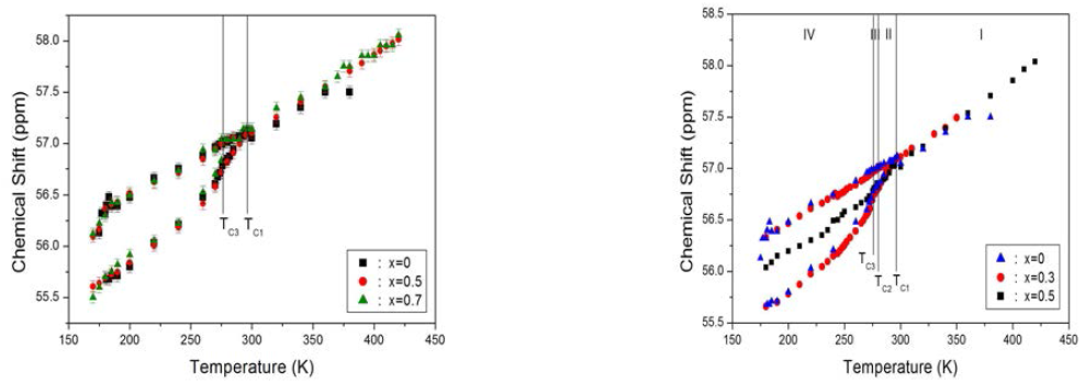 Chemical shifts of the 13C CP/MAS NMR spectrum as a function of temperature in [N(CH3)4]2Zn1-xCoxCl4 (x=0, 0.5, 0.7, and 1) and [N(CH3)4]2Zn1-xCuxCl4 (x=0, 0.3, and 0.5)