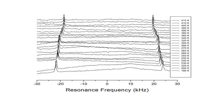 Resonance frequency of the 14N NMR spectrum as a function of temperature