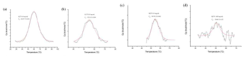 인터페론 농도에 의한 DSC thermogram 관찰결과: (a) 0.8 mg/mL, (b) 0.5 mg/mL, (c) 0.3 mg/mL, (d) 0.05 mg/mL