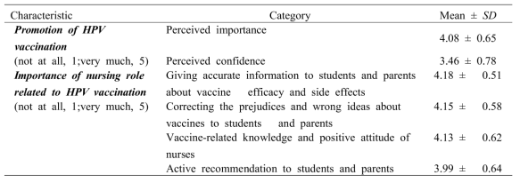 Opinions about Promotion of HPV Vaccination, and Importance of the Nursing Role related to HPV Vaccination of Participants (N = 514)