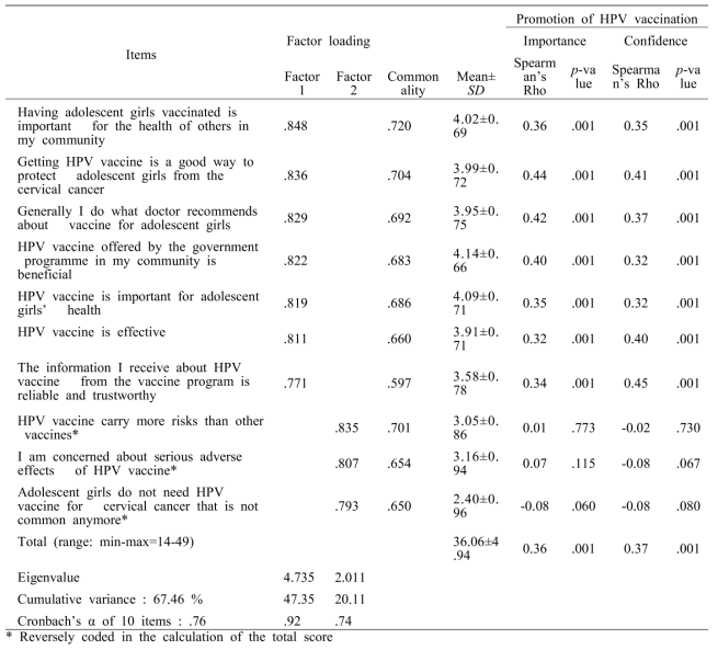 Vaccine-Acceptance: Factor-Analysis and Correlations with Nurses’ Perceptions