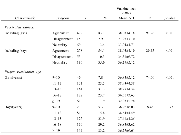 Vaccine-Acceptance: Differences by Nurses’ Opinion (N = 514)