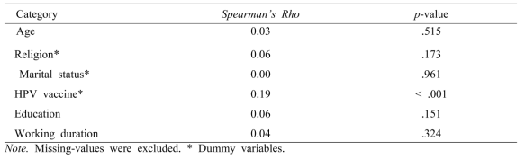 Vaccine-Acceptance: Correlations by Nurses’ Demographics (N = 514)