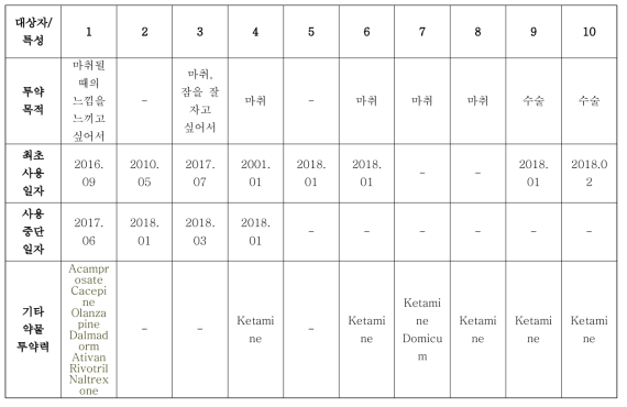 실험 대상자 (n=10)의 프로포폴 투약 관련 정보