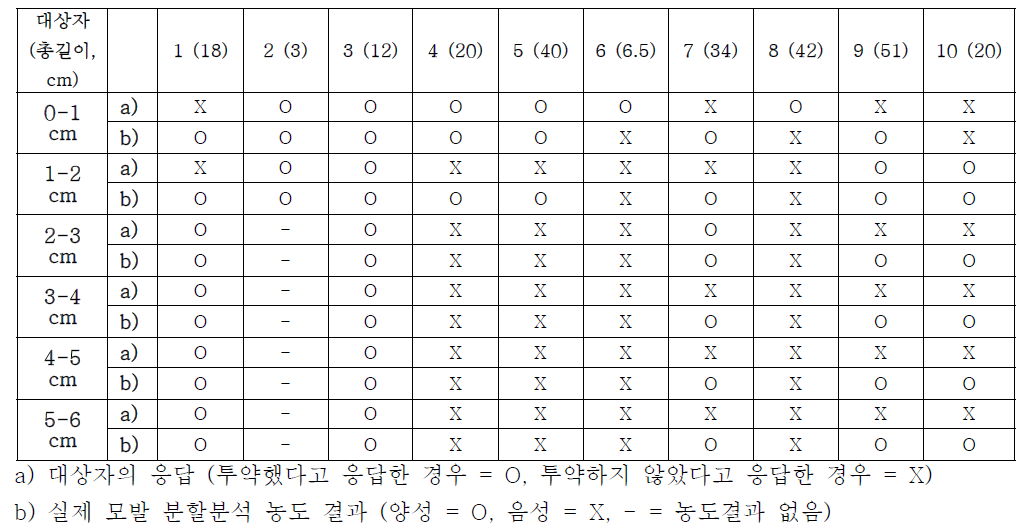 대상자의 투약력(설문지 응답)과 실제 모발 분할분석 농도 결과 비교