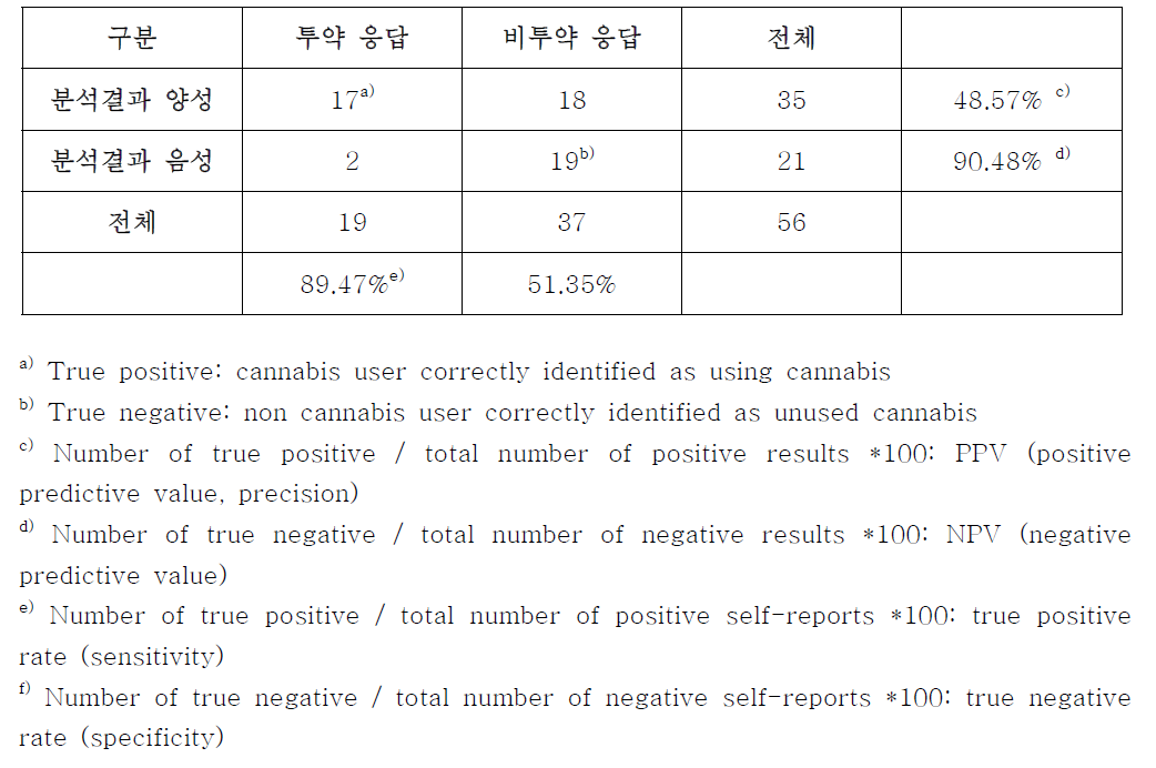 대상자의 투약력과 모발 분할분석 농도 결과와의 상관성 확인 결과