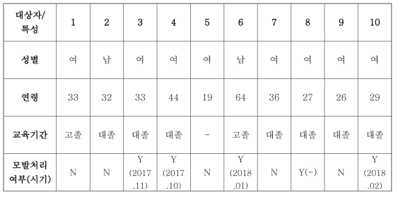 실험 대상자 (n=10)의 개별 특성