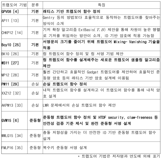 래티스 기반 트랩도어 함수의 분류 및 특징