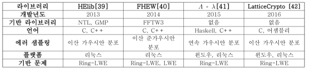 래티스 기반 암호 라이브러리의 비교